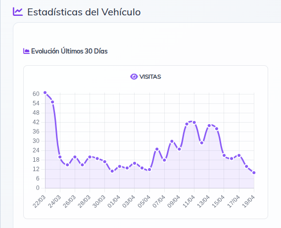 Estadísticas del vehículo en CarWise